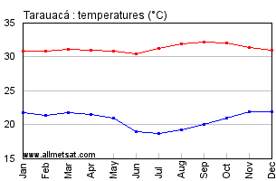 Tarauaca, Acre Brazil Annual Temperature Graph